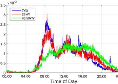Graph showing Charge Start Probability x Time of Day