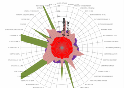 Circular Graph with various addresses on the axis